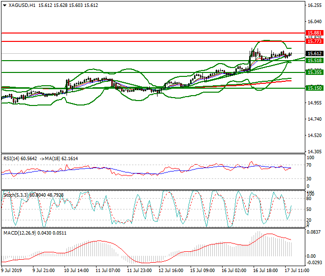 Silver Mid-day Analysis 17 July 2019
