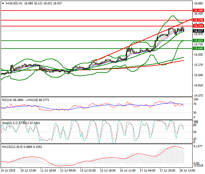 Silver Evening Analysis 18 July 2019
