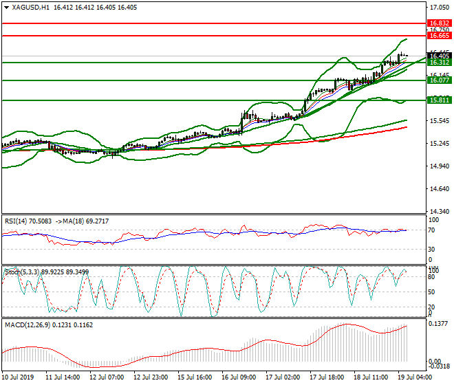 Silver Intra-day Analysis 19 July 2019
