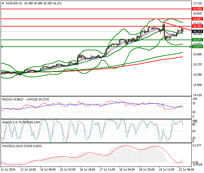 Silver Intra-day Analysis 22 July 2019