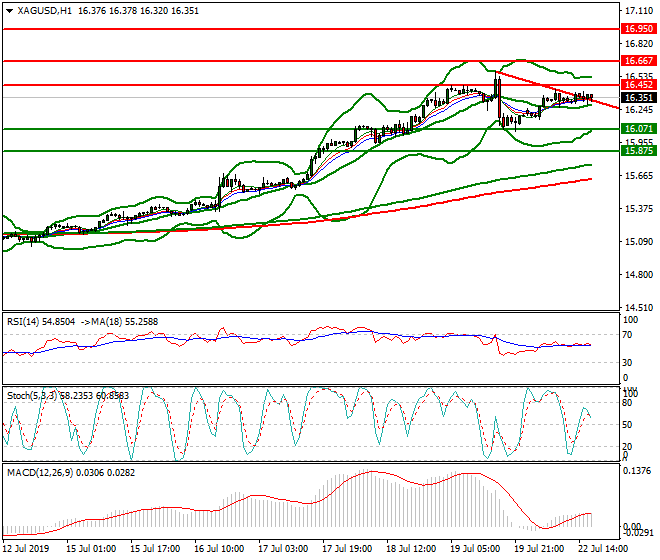 Silver Evening Analysis 22 July 2019