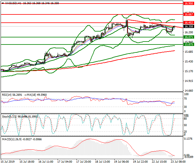Silver Intra-day Analysis 23 July 2019