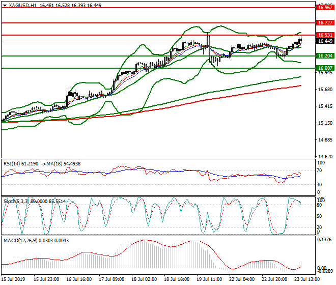 Silver Evening Analysis 23 July 2019