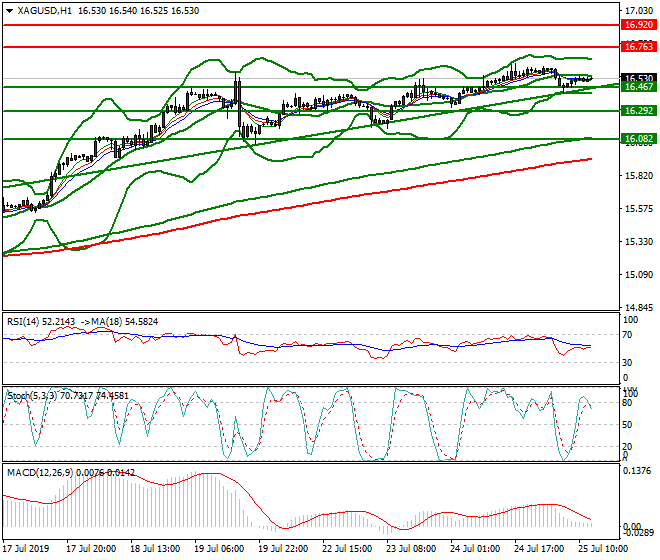 Silver Mid-day Analysis 25 July 2019
