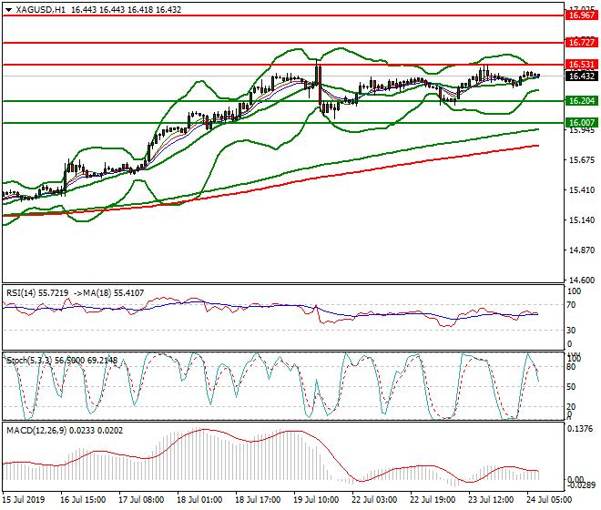 Silver Intra-day Analysis 24 July 2019