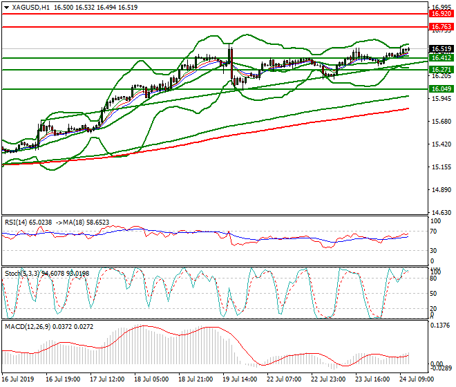 Silver Mid-day Analysis 24 July 2019