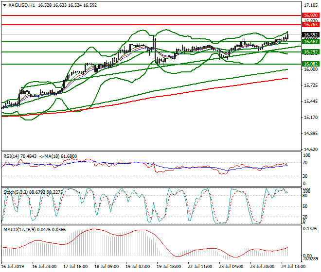Silver Evening Analysis 24 July 2019
