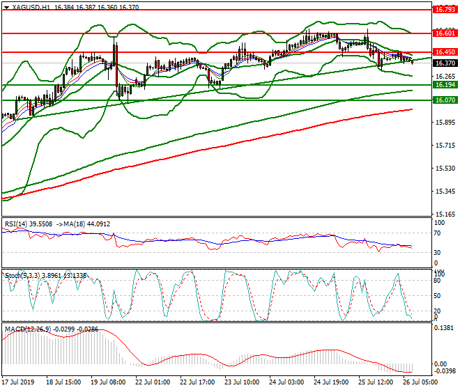 Silver Intra-day Analysis 26 July 2019