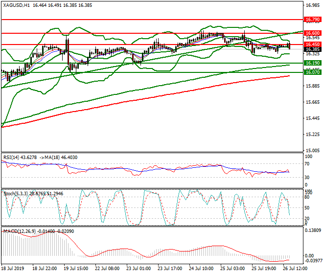 Silver Evening Analysis 26 July 2019
