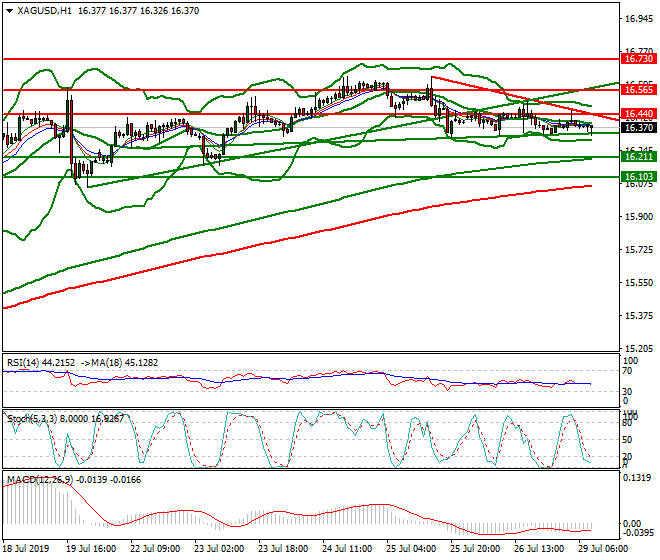 Silver Intra-day Analysis 29 July 2019