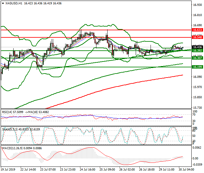 Silver Intra-day Analysis 30 July 2019
