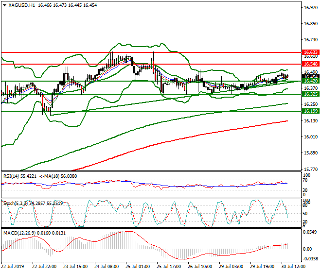 Silver Evening Analysis 30 July 2019