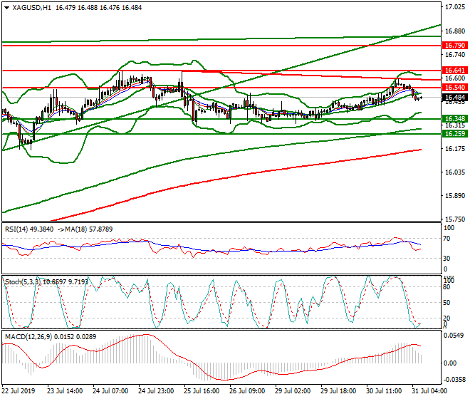 Silver Intra-day Analysis 31 July 2019