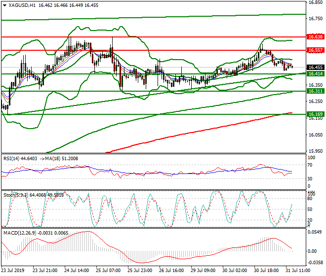 Silver Evening Analysis 31 July 2019