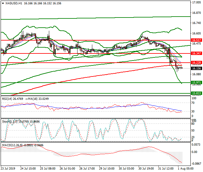 Silver Intra-day Analysis 01 Aug 2019