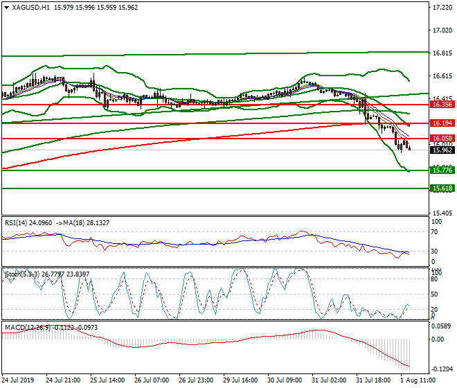 Silver Evening Analysis 01 Aug 2019