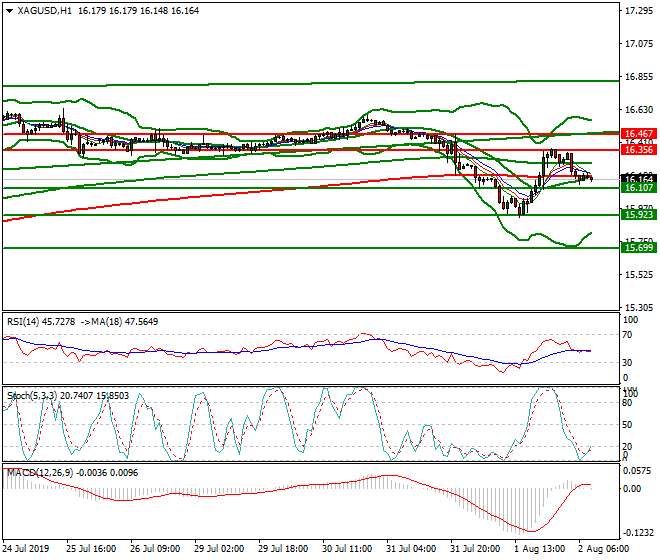 Silver Intra-day Analysis 02 Aug 2019