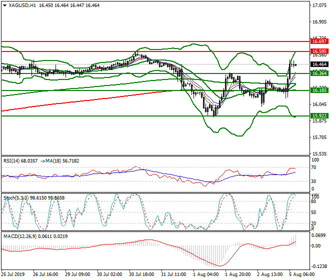 Silver Intra-day Analysis 05 Aug 2019