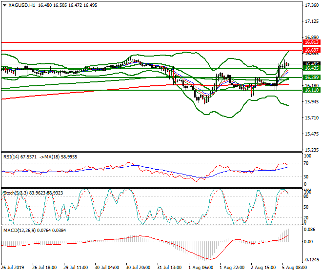 Silver Mid-day Analysis 05 Aug 2019