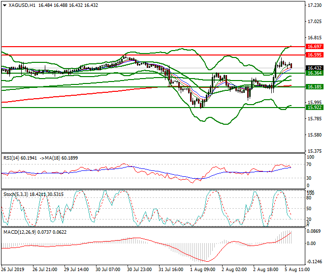 Silver Evening Analysis 05 Aug 2019