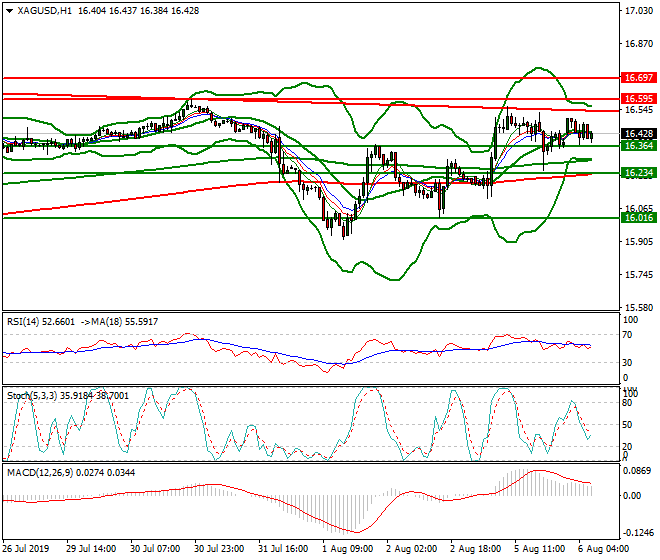 Silver Intra-day Analysis 06 Aug 2019