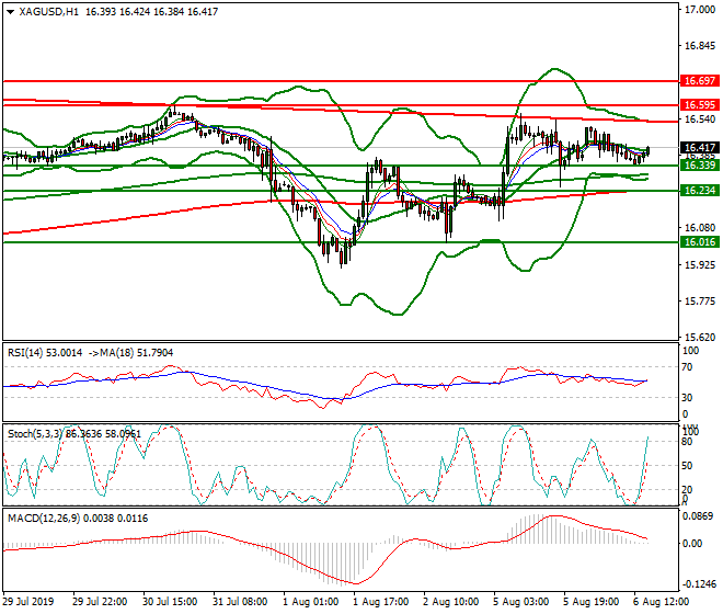 Silver Evening Analysis 06 Aug 2019