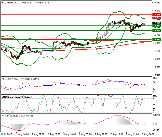 Silver Intra-day Analysis 09 Aug 2019