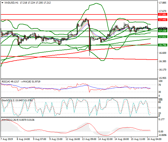 Silver Intra-day Analysis 16 Aug 2019