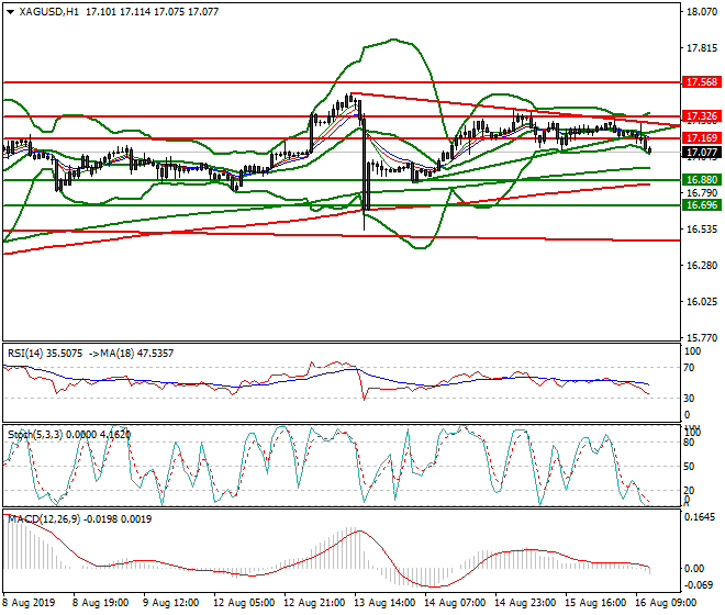 Silver Mid-day Analysis 16 Aug 2019