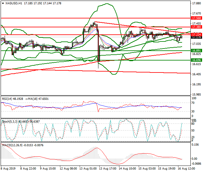 Silver Evening Analysis 16 Aug 2019