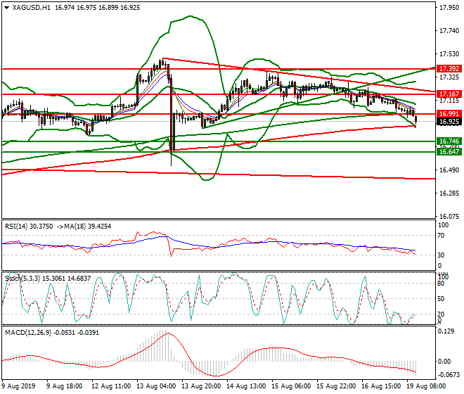 Silver Mid-day Analysis 19 Aug 2019