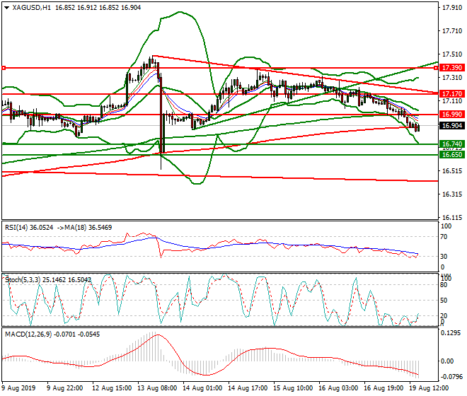 Silver Evening Analysis 19 Aug 2019