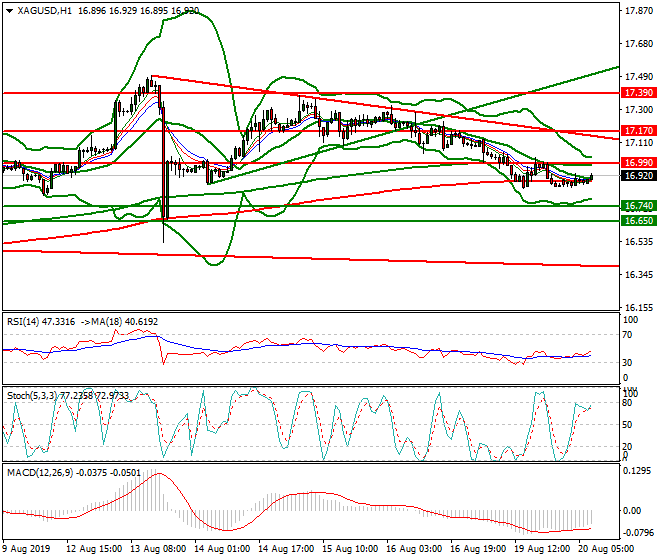 Silver Intra-day Analysis 20 Aug 2019
