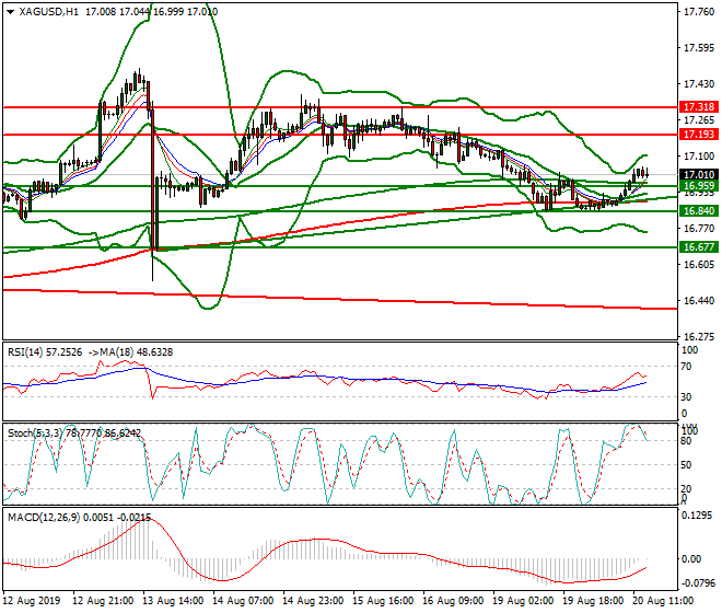 Silver Evening Analysis 20 Aug 2019