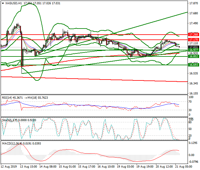 Silver Intra-day Analysis 21 Aug 2019