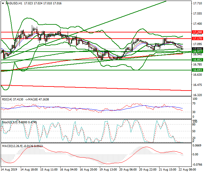 Silver Mid-day Analysis 22 Aug 2019