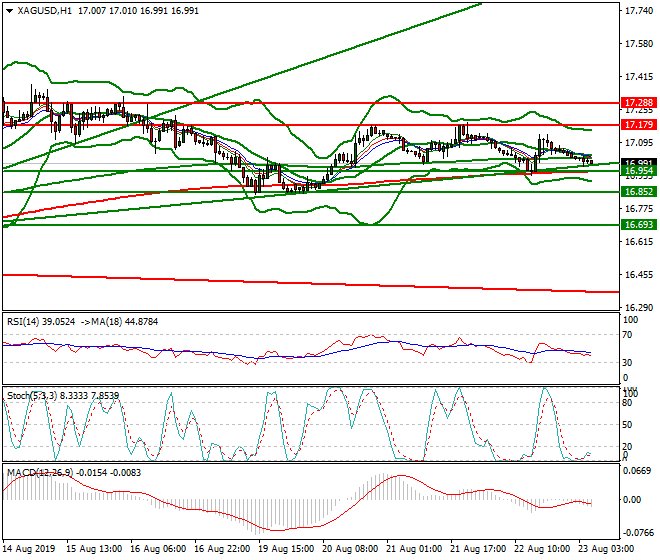 Silver Intra-day Analysis 23 Aug 2019