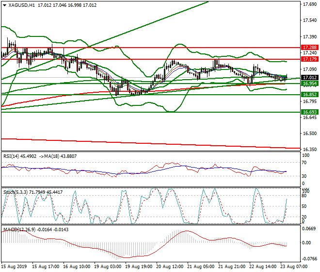 Silver Mid-day Analysis 23 Aug 2019