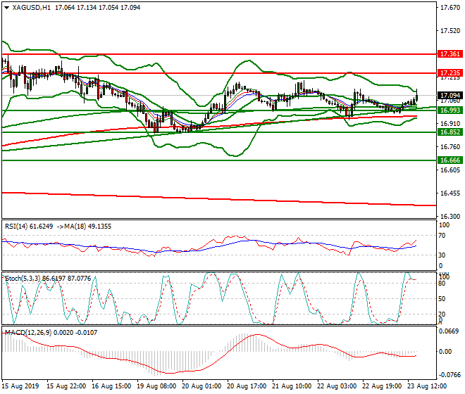 Silver Evening Analysis 23 Aug 2019