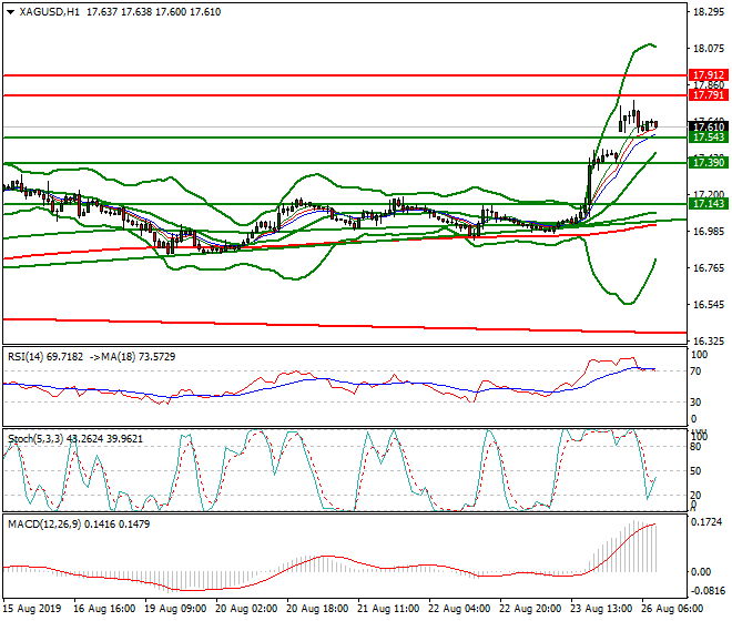 Silver Intra-day Analysis 26 Aug 2019