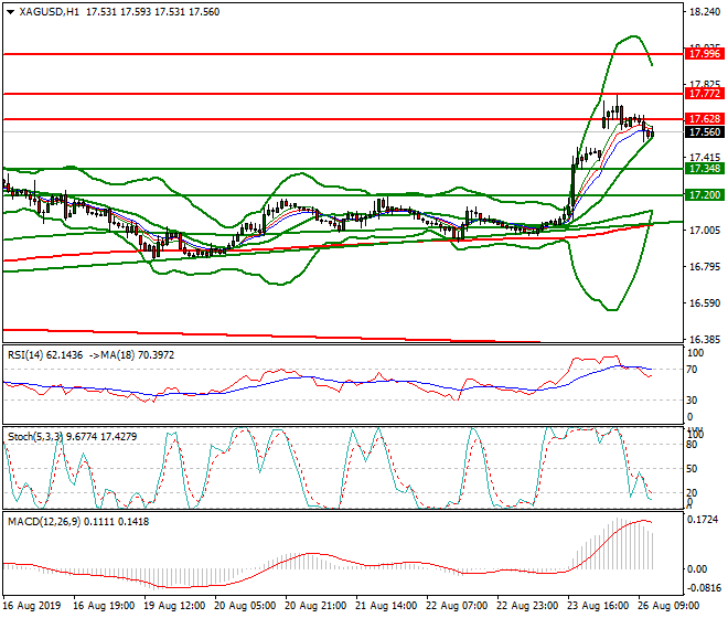 Silver Mid-day Analysis 26 Aug 2019