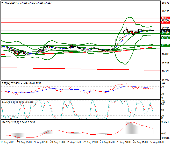 Silver Intra-day Analysis 27 Aug 2019