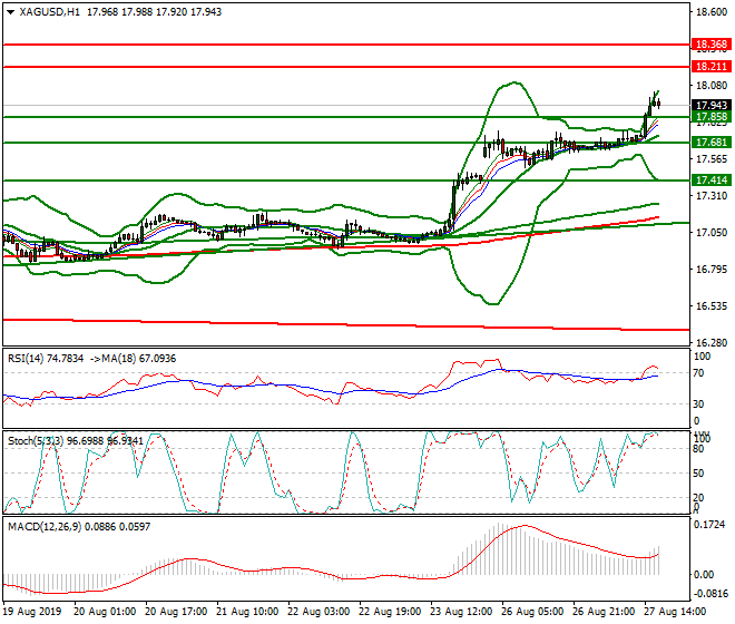 Silver Intra-day Analysis 28 Aug 2019