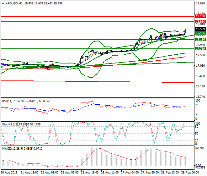 Silver Mid-day Analysis 29 Aug 2019