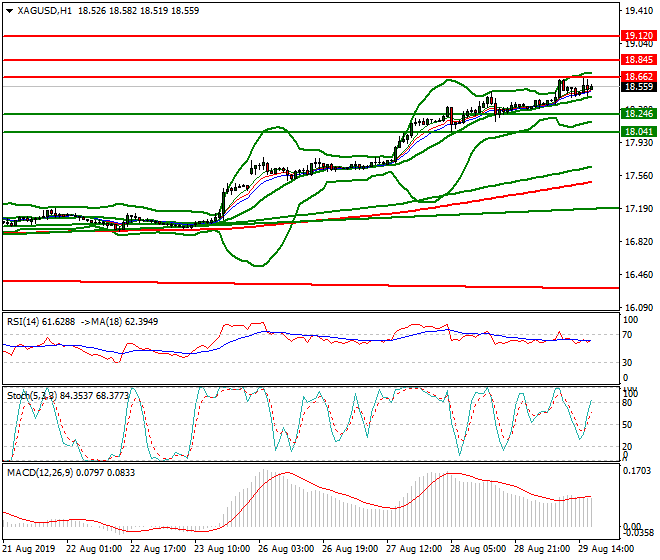 Silver Evening Analysis 29 Aug 2019