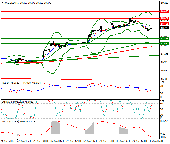 Silver Intra-day Analysis 30 Aug 2019