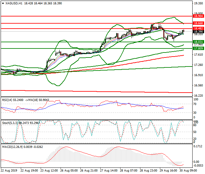 Silver Mid-day Analysis 30 Aug 2019