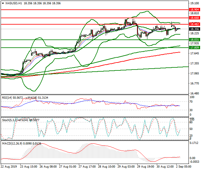 Silver Intra-day Analysis 01 Sep 2019