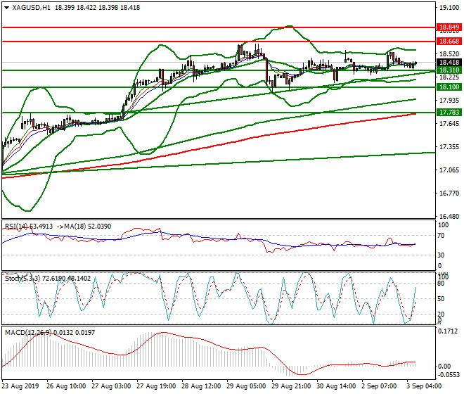 Silver Intra-day Analysis 03 Sep 2019