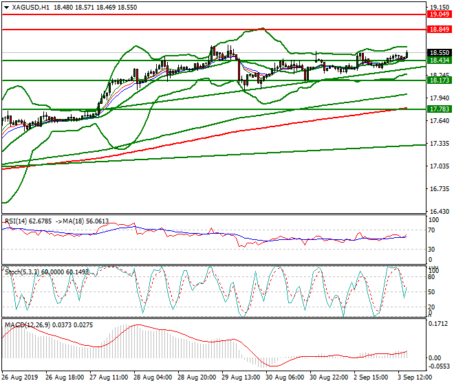 Silver Evening Analysis 03 Sep 2019